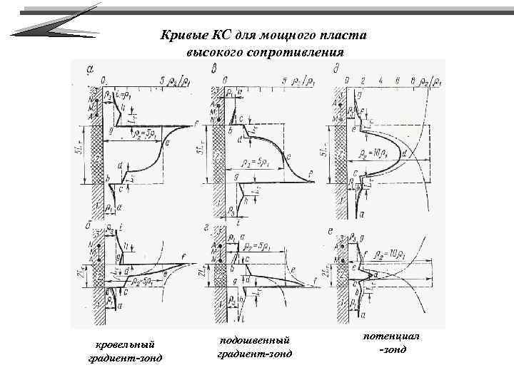 Кривые КС для мощного пласта высокого сопротивления кровельный градиент-зонд подошвенный градиент-зонд потенциал -зонд 