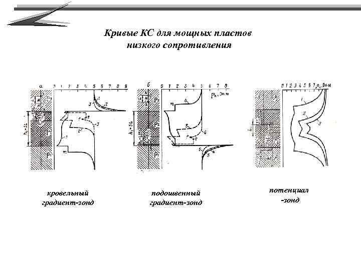 Кривые КС для мощных пластов низкого сопротивления кровельный градиент-зонд подошвенный градиент-зонд потенциал -зонд 