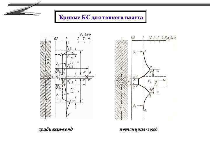 Кривые КС для тонкого пласта градиент-зонд потенциал-зонд 