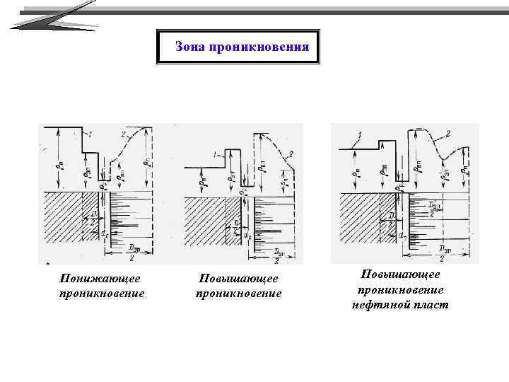Зона проникновения Понижающее проникновение Повышающее проникновение нефтяной пласт 