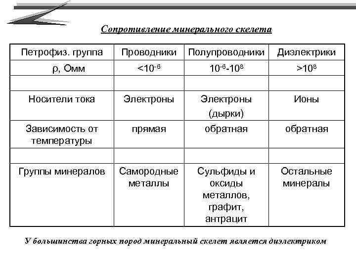 Сопротивление минерального скелета Петрофиз. группа Проводники Полупроводники Диэлектрики <10 -6 -108 >108 Носители тока