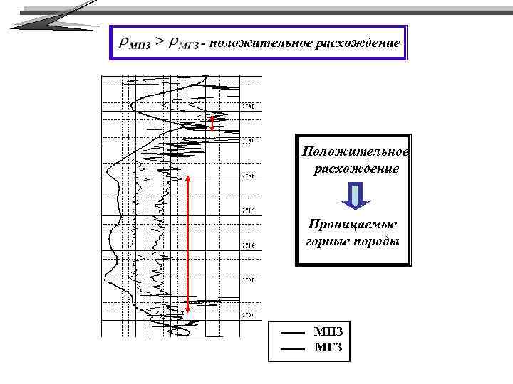 - положительное расхождение Проницаемые горные породы МПЗ МГЗ 