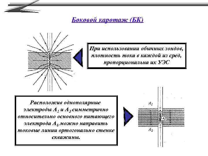 Боковой каротаж (БК) При использовании обычных зондов, плотность тока в каждой из сред, пропорциональна