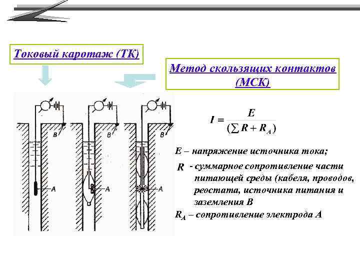 Токовый каротаж (ТК) Метод скользящих контактов (МСК) E – напряжение источника тока; - суммарное