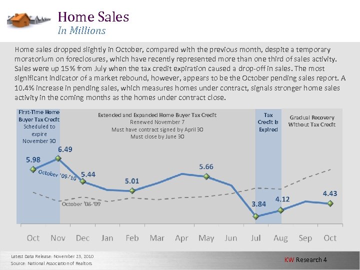 Home Sales In Millions Home sales dropped slightly in October, compared with the previous