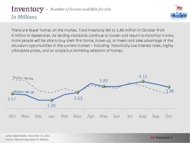 Inventory - Number of homes available for sale In Millions There are fewer homes