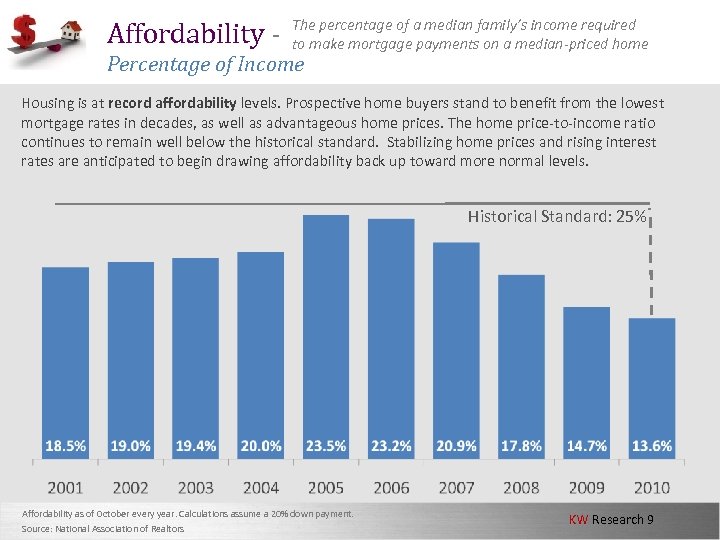 Affordability - The percentage of a median family’s income required to make mortgage payments