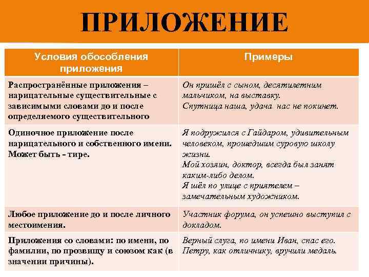 ПРИЛОЖЕНИЕ Условия обособления приложения Примеры Распространённые приложения – нарицательные существительные с зависимыми словами до