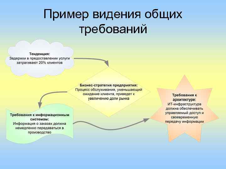 Пример видения общих требований 