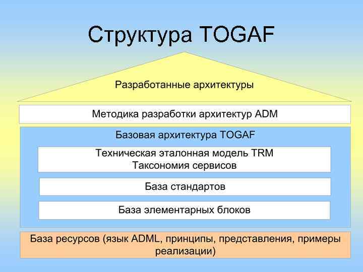 Структура TOGAF 