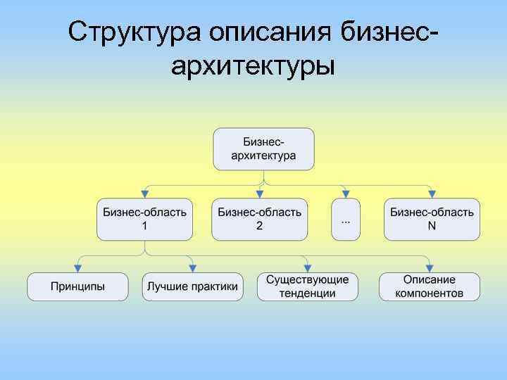 Структура описания