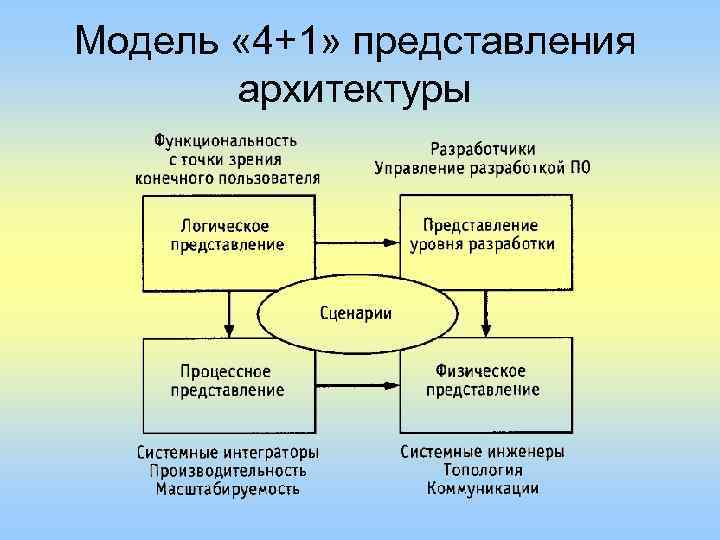 Модель захмана архитектура предприятия пример