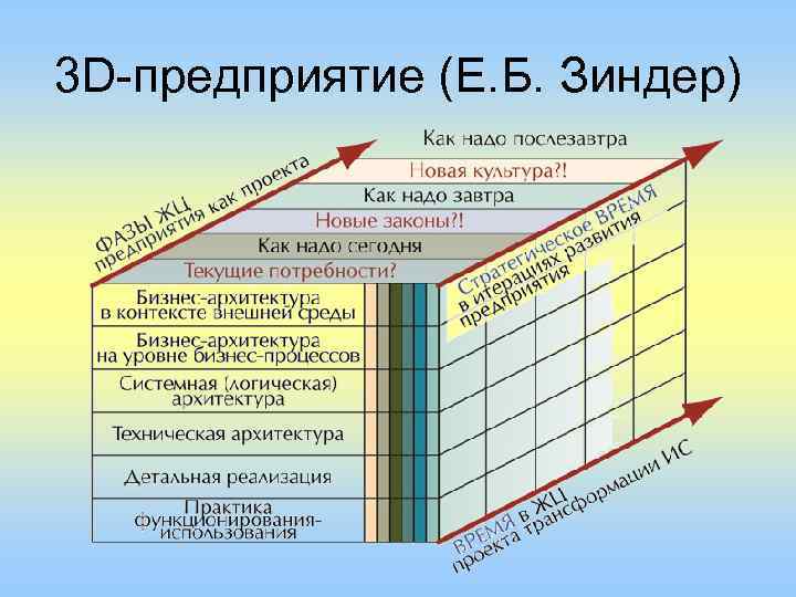 Оценка архитектурного проекта по принципам устойчивого развития