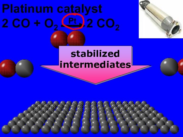 Platinum catalyst 2 CO + O 2 Pt 2 CO 2 stabilized intermediates 