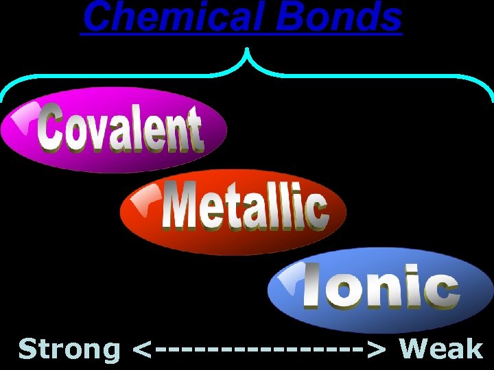 Chemical Bonds Strong <--------> Weak 