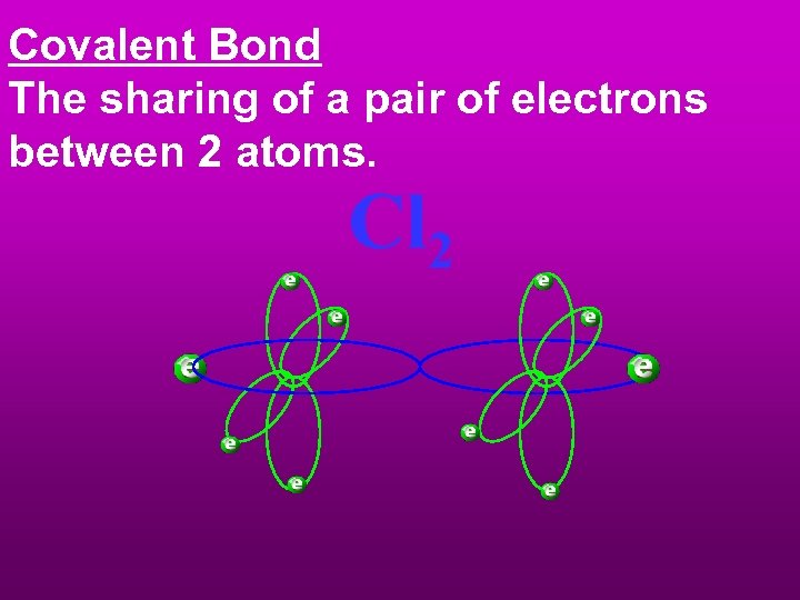 Covalent Bond The sharing of a pair of electrons between 2 atoms. Cl 2