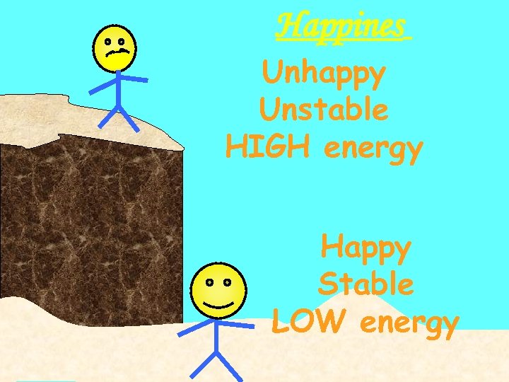 Happines Unhappy Unstable HIGH energy Happy Stable LOW energy 