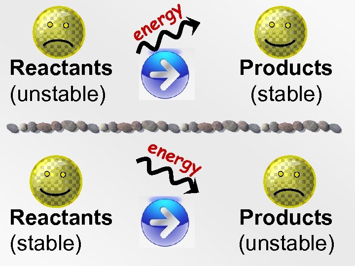 gy r ne e Reactants Products (unstable) (stable) ene rgy Reactants Products (stable) (unstable)