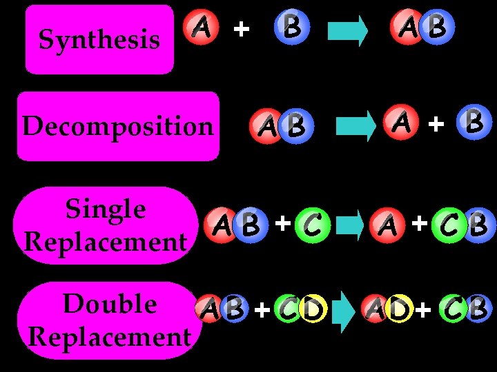 A + Synthesis Decomposition B AB AB A + B Single AB + C