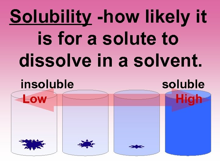 Solubility -how likely it is for a solute to dissolve in a solvent. insoluble