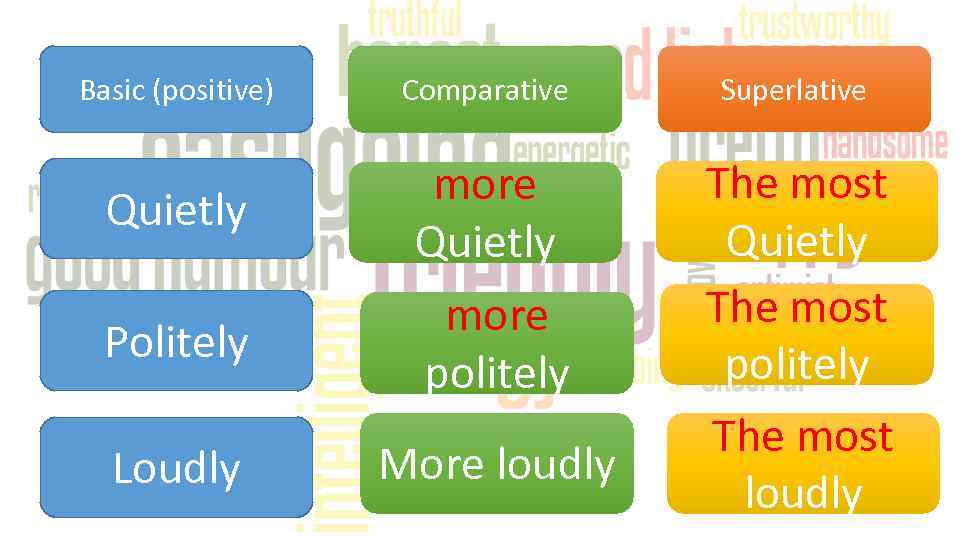 Basic (positive) Comparative Superlative Quietly more Quietly Politely more politely Loudly More loudly The