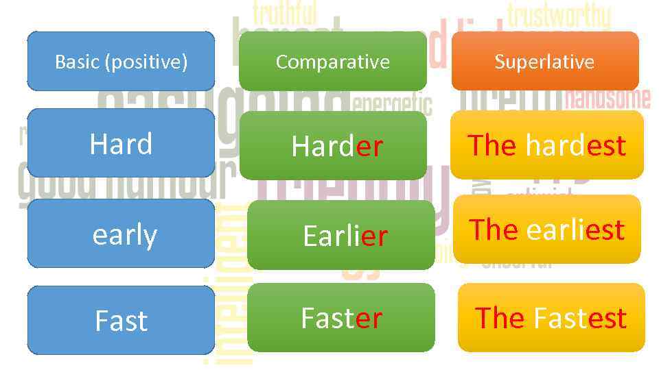 Basic (positive) Comparative Superlative Harder The hardest early Earlier The earliest Faster The Fastest