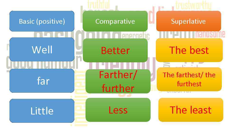 Basic (positive) Comparative Superlative Well Better The best far Farther/ further The farthest/ the