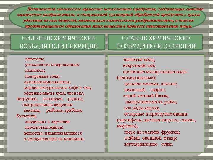 Достигается химическое щажение исключением продуктов, содержащих сильные химические раздражители, и специальной кулинарной обработкой продуктов