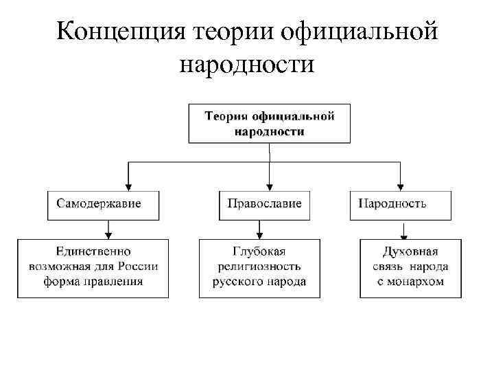 Теория официальной