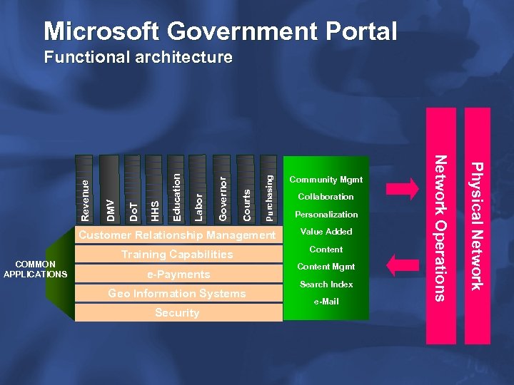 Microsoft Government Portal Purchasing Courts Governor Labor Education HHS Do. T DMV Collaboration Personalization