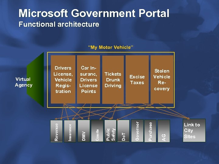 Microsoft Government Portal Functional architecture “My Motor Vehicle” Purchase AG Stolen Vehicle Recovery Excise