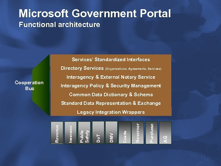 Microsoft Government Portal Functional architecture Services’ Standardized Interfaces Directory Services (Organizations, Agreements, Services) Interagency
