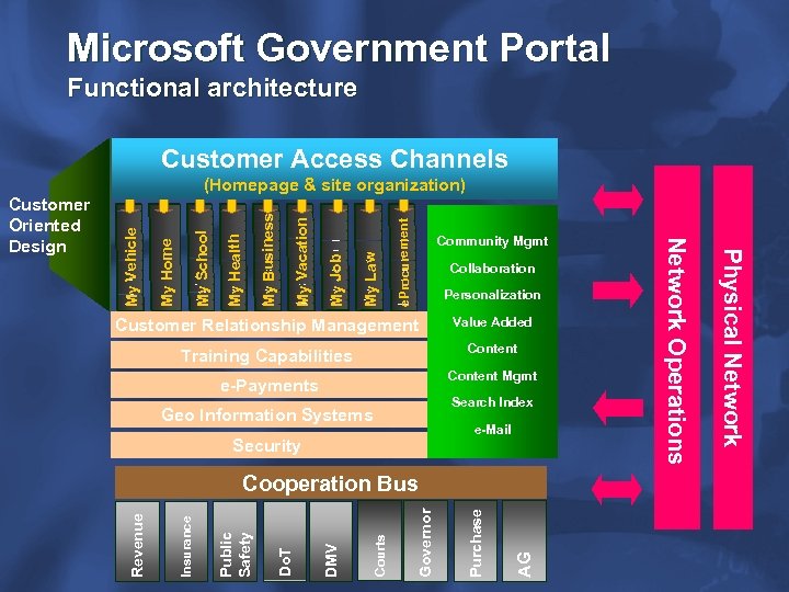 Microsoft Government Portal Functional architecture Customer Access Channels Purchasing e. Procurement Courts My Law