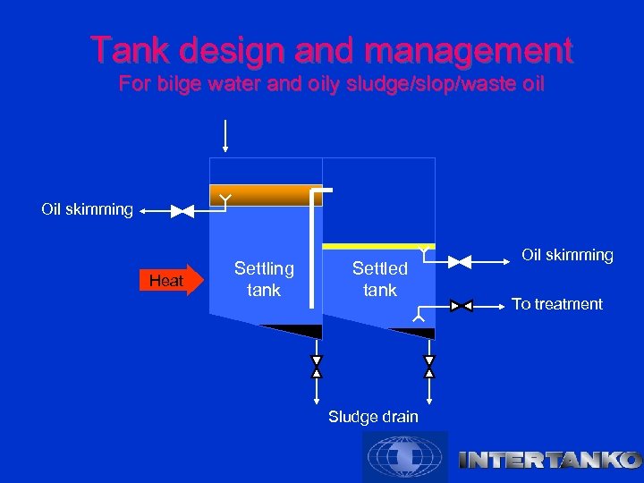 Tank design and management For bilge water and oily sludge/slop/waste oil Oil skimming Heat