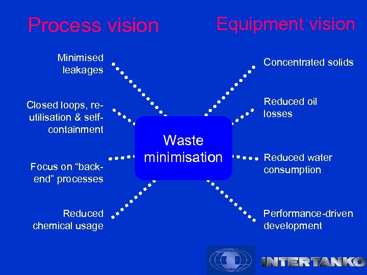 Process vision Equipment vision Minimised leakages Closed loops, reutilisation & selfcontainment Focus on “backend”
