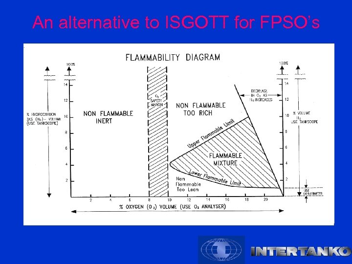 An alternative to ISGOTT for FPSO’s 