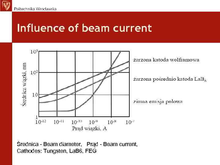 Influence of beam current Średnica - Beam diameter, Prąd - Beam current, Cathodes: Tungsten,