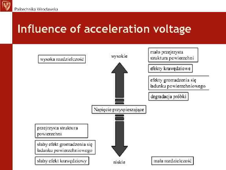 Influence of acceleration voltage 