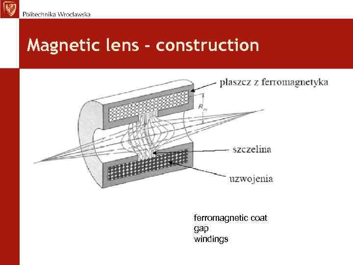 Magnetic lens - construction ferromagnetic coat gap windings 