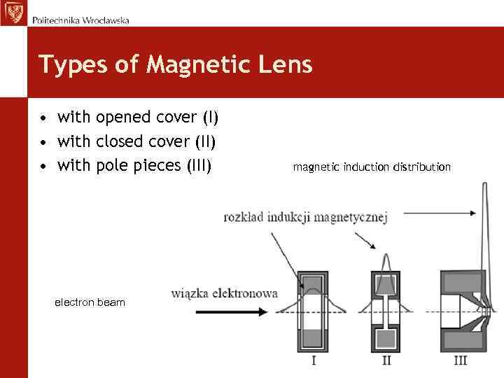 Types of Magnetic Lens • with opened cover (I) • with closed cover (II)