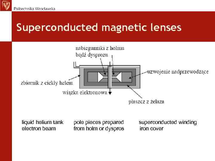 Superconducted magnetic lenses liquid helium tank pole pieces prepared superconducted winding electron beam from