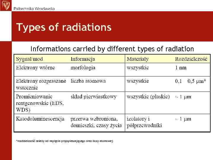Types of radiations Informations carried by different types of radiation *rozdzielczość zależy od napięcia