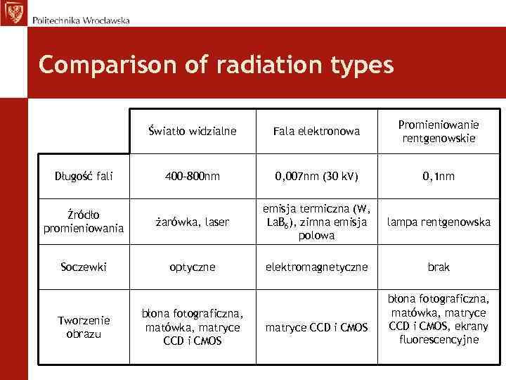 Comparison of radiation types Światło widzialne Fala elektronowa Promieniowanie rentgenowskie 400 -800 nm 0,
