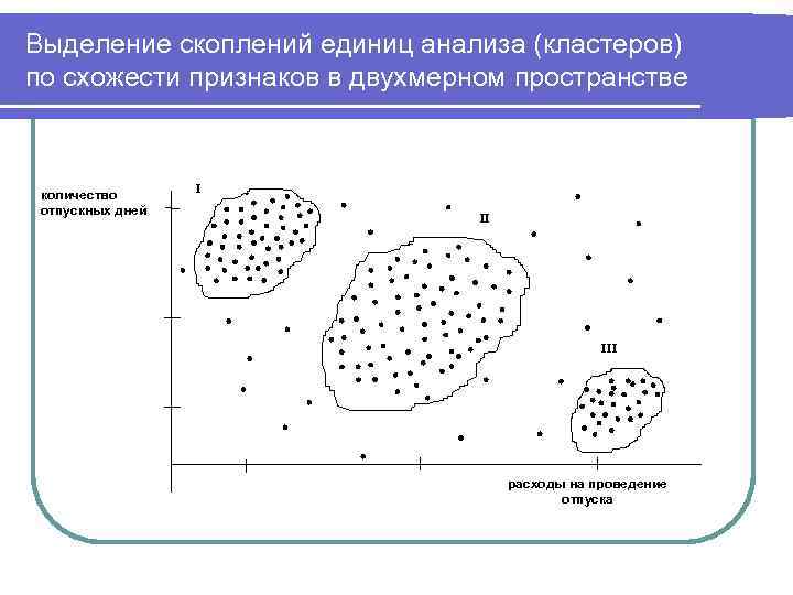 Выделение скоплений единиц анализа (кластеров) по схожести признаков в двухмерном пространстве количество отпускных дней