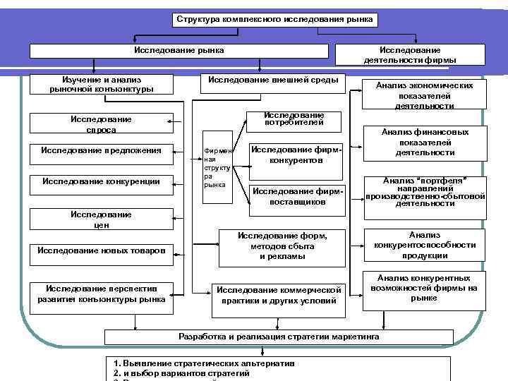 Структура комплексного исследования рынка Исследование деятельности фирмы Исследование рынка Изучение и анализ рыночной конъюнктуры