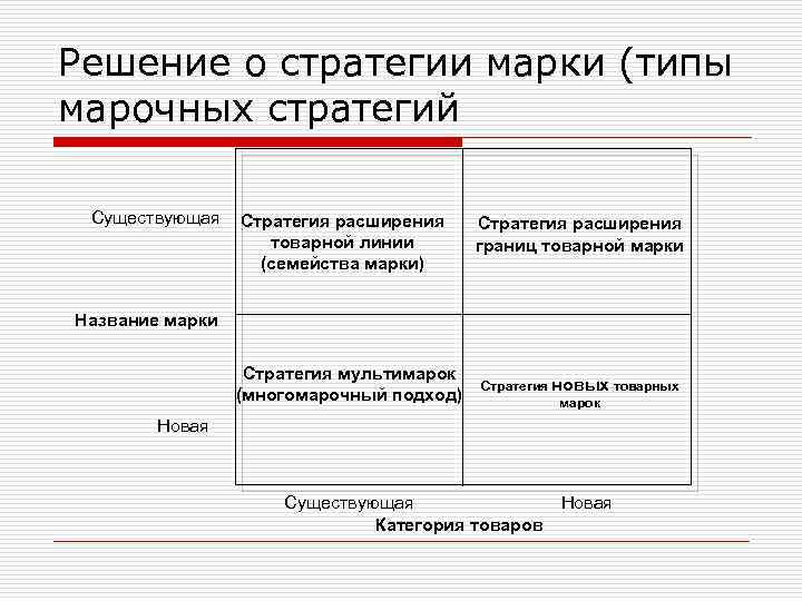 Решение о стратегии марки (типы марочных стратегий Существующая Стратегия расширения товарной линии (семейства марки)