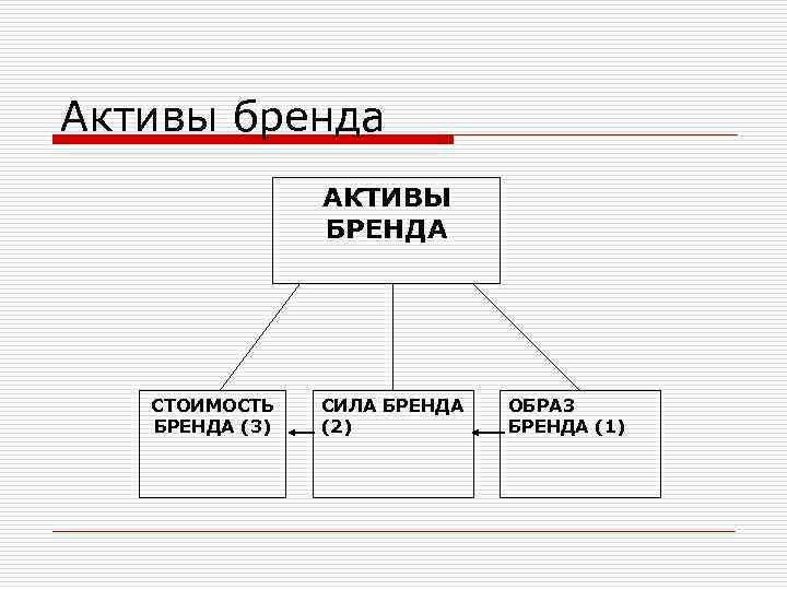 Активы бренда АКТИВЫ БРЕНДА СТОИМОСТЬ БРЕНДА (3) СИЛА БРЕНДА (2) ОБРАЗ БРЕНДА (1) 