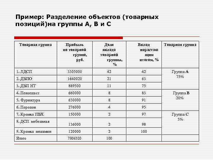 Пример: Разделение объектов (товарных позиций)на группы А, В и С Товарная группа Прибыль по