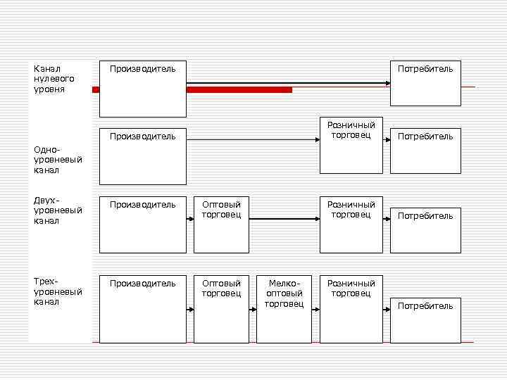 Канал нулевого уровня Потребитель Производитель Розничный торговец Потребитель Розничный торговец Производитель Потребитель Одноуровневый канал