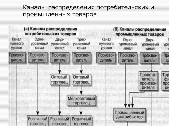 Каналы распределения потребительских и промышленных товаров 